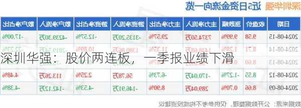 深圳华强：股价两连板，一季报业绩下滑