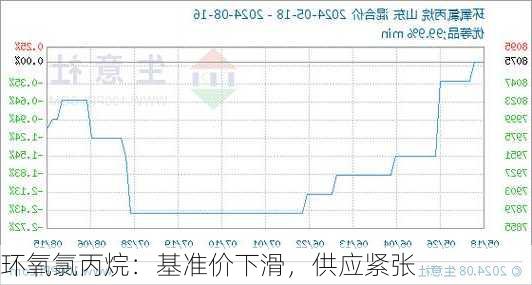 环氧氯丙烷：基准价下滑，供应紧张