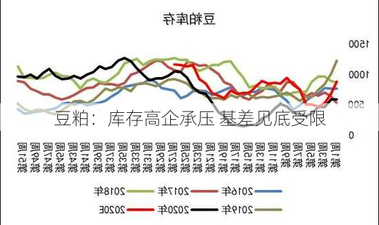 豆粕：库存高企承压 基差见底受限