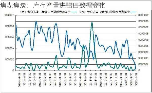 焦煤焦炭：库存产量进出口数据变化