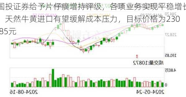 国投证券给予片仔癀增持评级，各项业务实现平稳增长，天然牛黄进口有望缓解成本压力，目标价格为230.85元