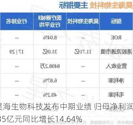 昊海生物科技发布中期业绩 归母净利润2.35亿元同比增长14.64%