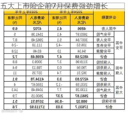 五大上市险企前7月保费强劲增长