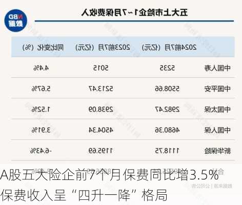 A股五大险企前7个月保费同比增3.5% 保费收入呈“四升一降”格局