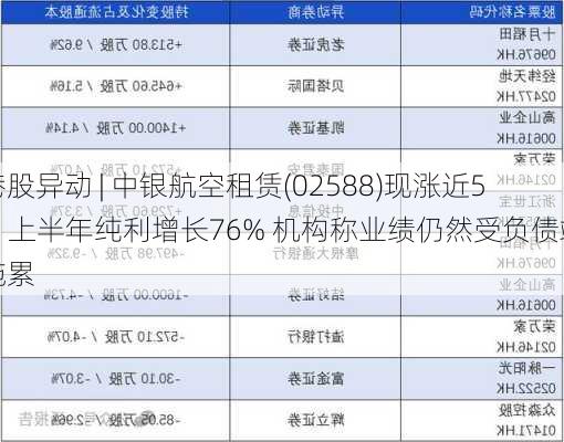 港股异动 | 中银航空租赁(02588)现涨近5% 上半年纯利增长76% 机构称业绩仍然受负债端拖累