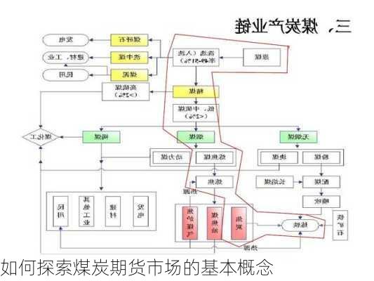 如何探索煤炭期货市场的基本概念