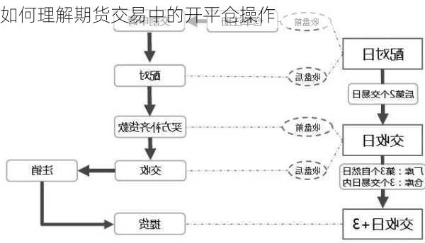 如何理解期货交易中的开平仓操作