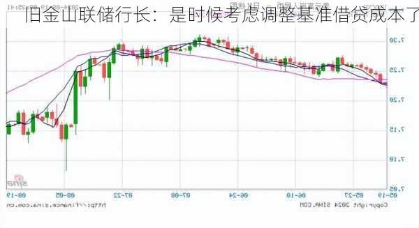 旧金山联储行长：是时候考虑调整基准借贷成本了