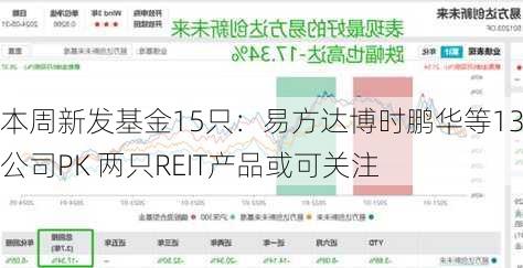 本周新发基金15只：易方达博时鹏华等13家公司PK 两只REIT产品或可关注