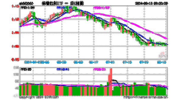 标普红利ETF（562060）半日涨幅0.80%，重仓股冀中能源涨1.81% 机构：长债大幅调整使得红利资产配置需求升温