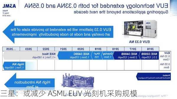 三星：或减少 ASML EUV 光刻机采购规模