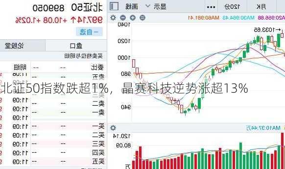 北证50指数跌超1%，晶赛科技逆势涨超13%