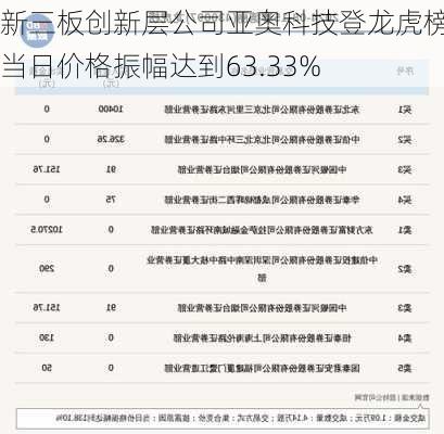 新三板创新层公司亚奥科技登龙虎榜：当日价格振幅达到63.33%