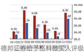 德邦证券给予格科微买入评级