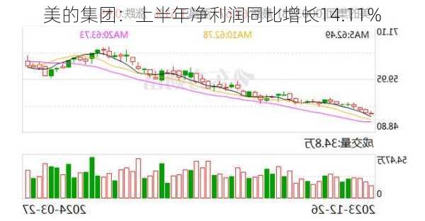 美的集团：上半年净利润同比增长14.11%