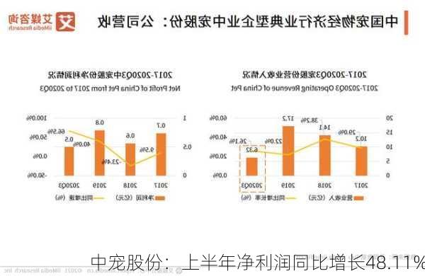 中宠股份：上半年净利润同比增长48.11%