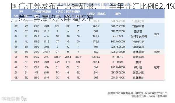 国信证券发布吉比特研报，上半年分红比例62.4%，第二季度收入降幅收窄