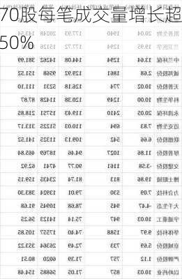 70股每笔成交量增长超50%