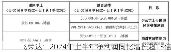 飞荣达：2024年上半年净利润同比增长超13倍