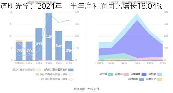 道明光学：2024年上半年净利润同比增长18.04%