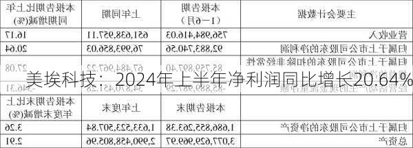 美埃科技：2024年上半年净利润同比增长20.64%