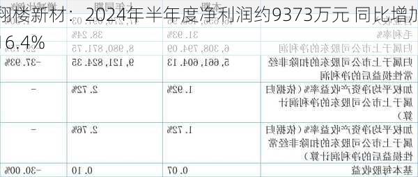 翔楼新材：2024年半年度净利润约9373万元 同比增加16.4%