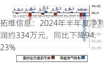 拓维信息：2024年半年度净利润约334万元，同比下降94.23%