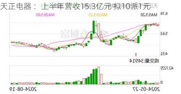 天正电器 ：上半年营收15.3亿元 拟10派1元