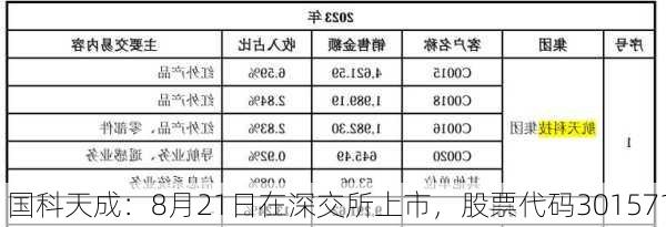 国科天成：8月21日在深交所上市，股票代码301571