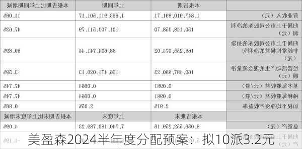 美盈森2024半年度分配预案：拟10派3.2元