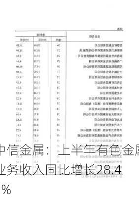 中信金属：上半年有色金属业务收入同比增长28.42%