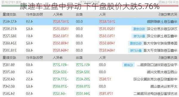 康迪车业盘中异动 下午盘股价大跌5.76%