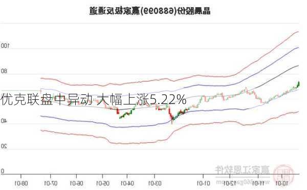 优克联盘中异动 大幅上涨5.22%