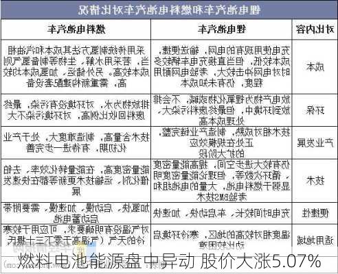 燃料电池能源盘中异动 股价大涨5.07%