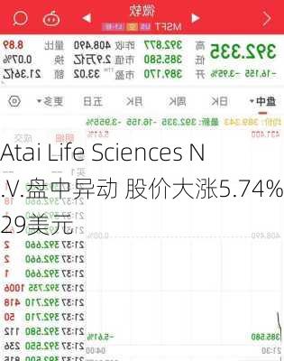 Atai Life Sciences N.V.盘中异动 股价大涨5.74%报1.29美元