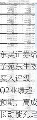 东吴证券给予苑东生物买入评级：Q2业绩超预期，高成长动能充足