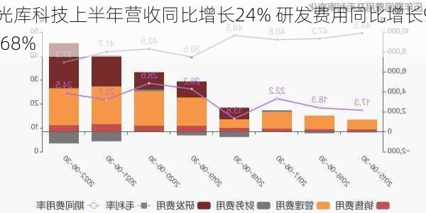 光库科技上半年营收同比增长24% 研发费用同比增长9.68%