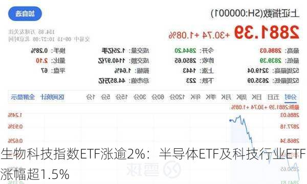 生物科技指数ETF涨逾2%：半导体ETF及科技行业ETF涨幅超1.5%