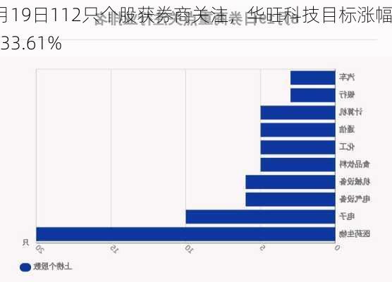 8月19日112只个股获券商关注，华旺科技目标涨幅达33.61%