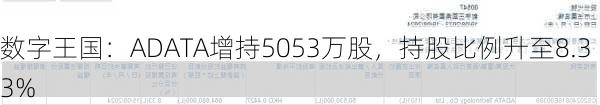 数字王国：ADATA增持5053万股，持股比例升至8.33%