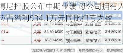 博尼控股公布中期业绩 母公司拥有人应占溢利534.1万元同比扭亏为盈