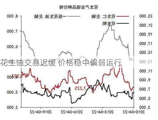 花生油交易迟缓 价格稳中偏弱运行