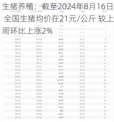 生猪养殖：截至2024年8月16日 全国生猪均价在21元/公斤 较上周环比上涨2%