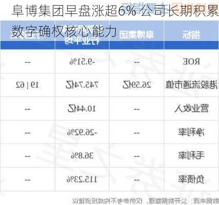 阜博集团早盘涨超6% 公司长期积累数字确权核心能力