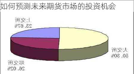 如何预测未来期货市场的投资机会