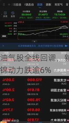 油气股全线回调，新锦动力跌逾6%