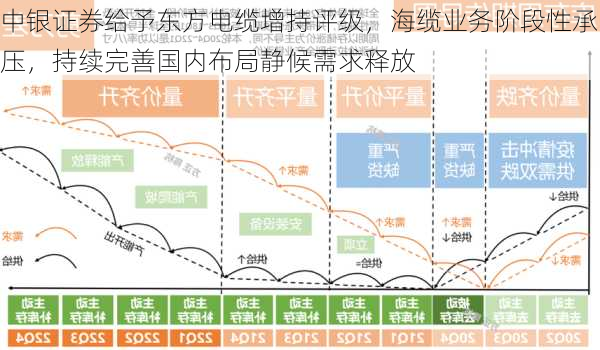 中银证券给予东方电缆增持评级，海缆业务阶段性承压，持续完善国内布局静候需求释放