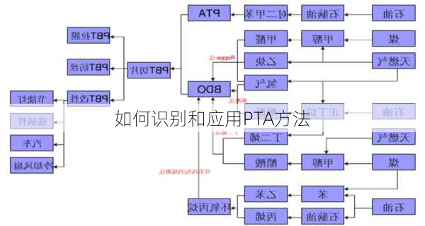 如何识别和应用PTA方法