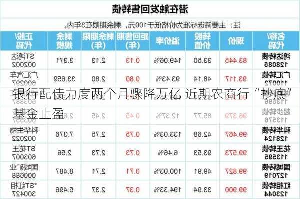 银行配债力度两个月骤降万亿 近期农商行“抄底” 基金止盈