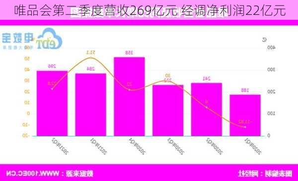 唯品会第二季度营收269亿元 经调净利润22亿元